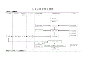 公司合同管理流程图.docx