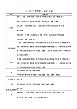 人体的正常菌群.docx