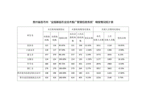 贵州省各市州“全国基层农业技术推广管理信息系统”填报情况统计表.docx