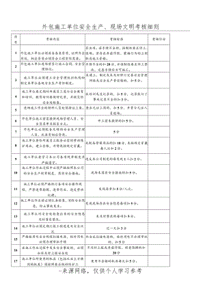 外包工程安全管理考核表.docx