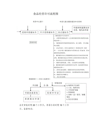 食品经营许可流程图.docx