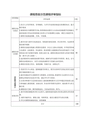 课程思政示范课程评审指标.docx