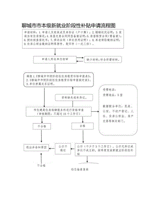 聊城市市本级新就业阶段性补贴申请流程图.docx