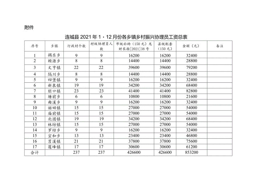 连城县2021年1-12月份各乡镇乡村振兴协理员工资总表.docx_第1页