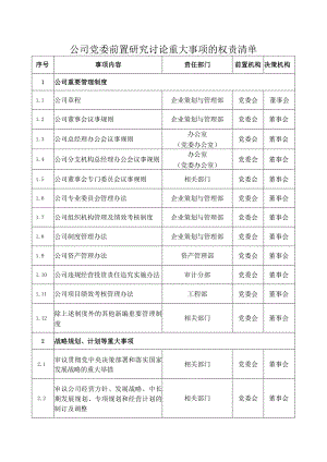 公司党委前置研究讨论重大事项的权责清单.docx