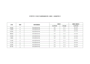 恩平十个镇工矿仓储用地级别价表地面价标准容.docx
