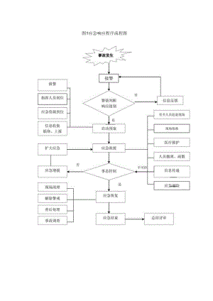 安全事故应急响应程序流程图.docx