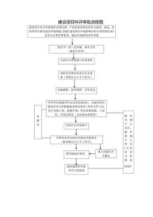 建设项目环评审批流程图.docx