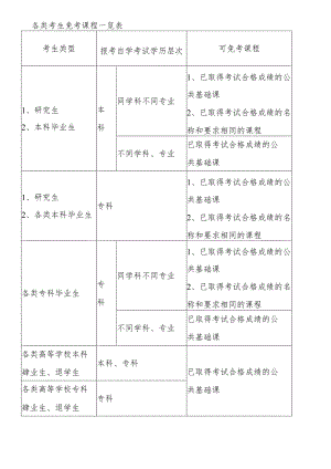 各类考生免考课程一览表.docx