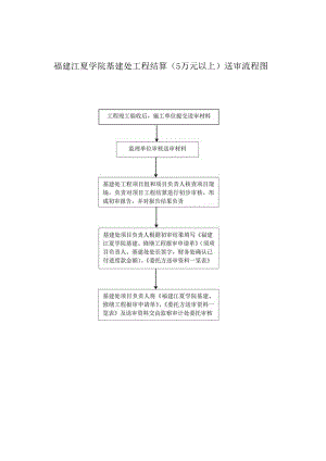 福建江夏学院基建处工程结算5万元以上送审流程图.docx