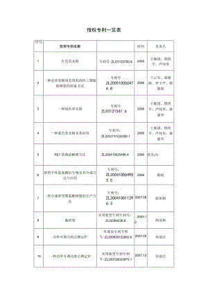 授权专利一览表.docx