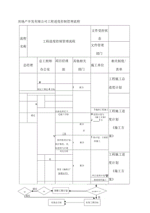 房地产开发有限公司工程进度控制管理流程.docx
