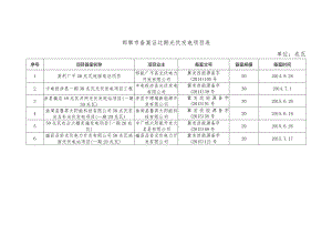 邯郸市备案证过期光伏发电项目表单位兆瓦.docx