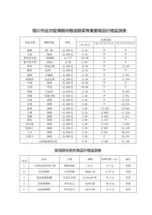 铜川市应对疫情期间粮油蔬菜等重要商品价格监测表.docx