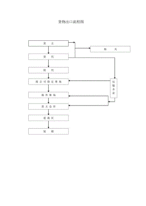 货物出口流程图.docx