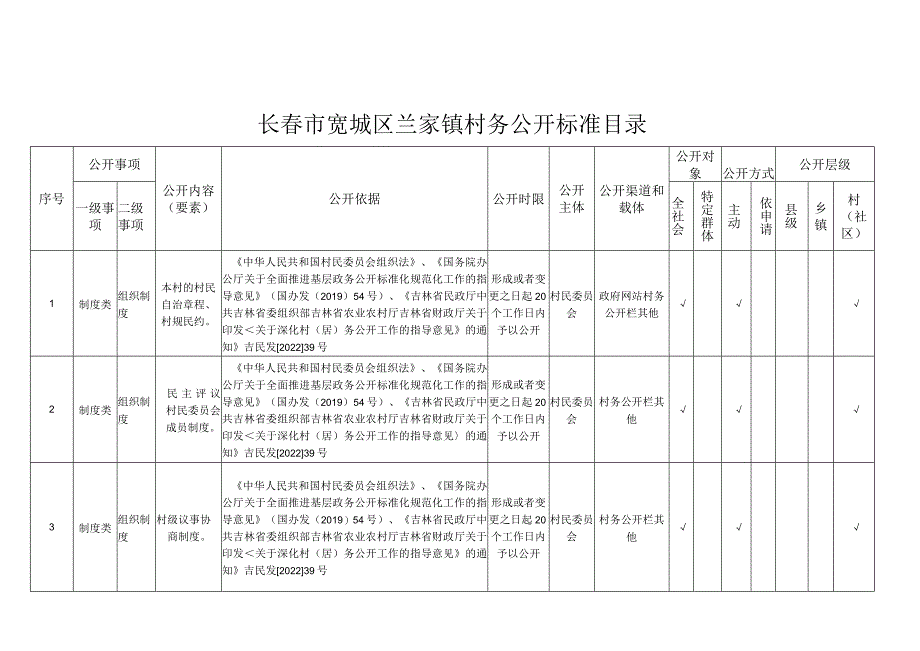 长春市宽城区兰家镇村务公开标准目录.docx_第1页