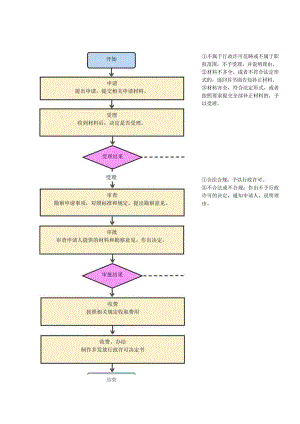 行政许可流程图承诺、收费件.docx
