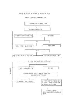 罗源县城区公租房申请审核和分配流程图.docx
