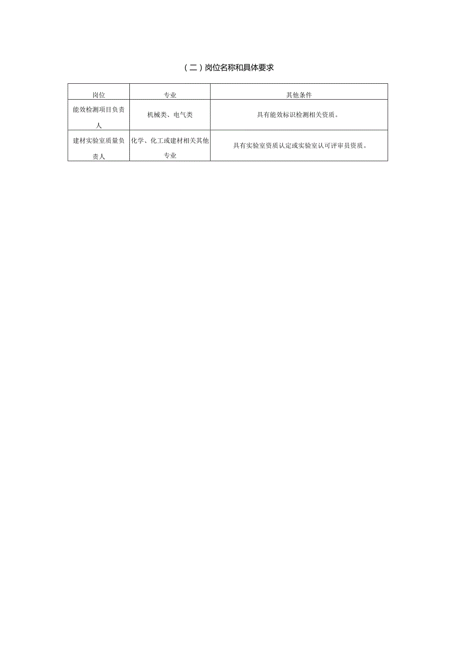 岗位名称和具体要求.docx_第1页