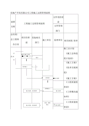 房地产开发有限公司工程施工过程管理流程.docx