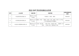 药品GMP符合性检查企业目录.docx