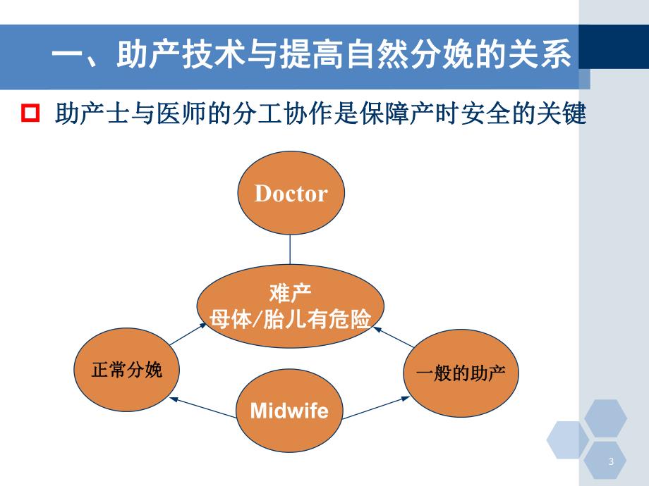 国内外促进自然分娩的新进展.ppt_第3页