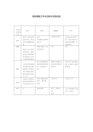 项目索赔工作中五种方式的比较.docx