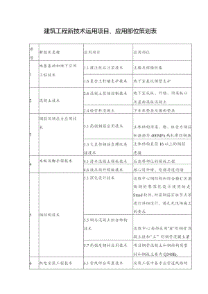 建筑工程新技术运用项目、应用部位策划表.docx