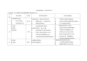综掘机撤除-危险源辨识卡.docx