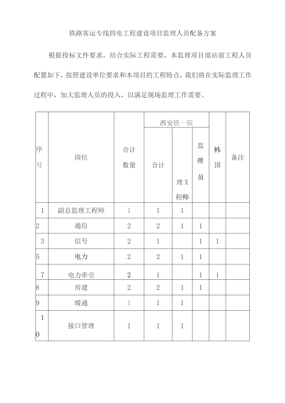 铁路客运专线四电工程建设项目监理人员配备方案.docx_第1页