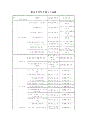 职业健康安全重大危险源.docx