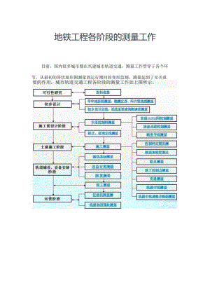 地铁工程各阶段的测量工作.docx