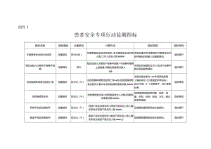 患者安全专项行动监测指标.docx