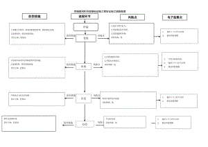 房屋建筑和市政基础设施工程安全施工措施备案廉政风险防控图.docx