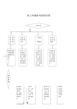政工科廉政风险防控图.docx