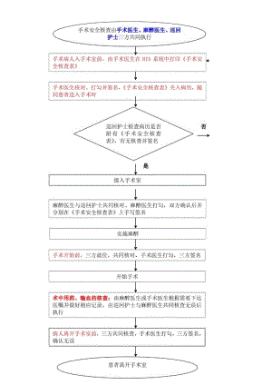 医院手术病人安全核查流程图.docx