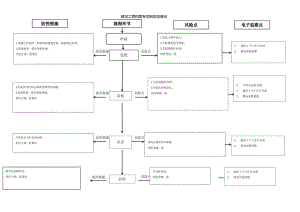 建设工程档案专项验收监督站廉政风险防控图.docx