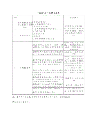 “红线”迎检监理资料自查分工表.docx