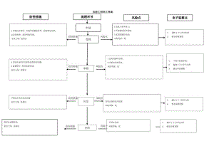 拆除工程施工备案廉政风险防控图.docx