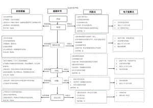 企业资质申报廉政风险防控图.docx