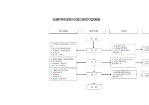 房屋所有权注销异议登记廉政风险防控图.docx