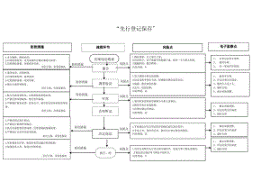 先行登记保存廉政风险防控图.docx