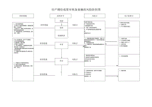 房产测绘成果审核备案廉政风险防控图.docx