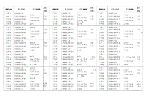 手卫生依从率正确率调查表.docx