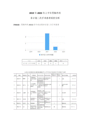 胃肠外科非计划二次手术质控分析.docx