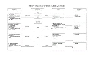 房地产开发企业资质等级核准廉政风险防控图廉政风险防控图.docx