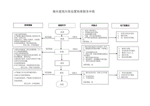城市建筑垃圾处置核准服务审批廉政风险防控图.docx