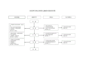 房屋所有权注销登记廉政风险防控图.docx