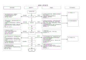 建设工程处罚廉政风险防控图.docx