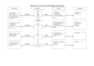 物业服务企业资质等级核准廉政风险防控图.docx